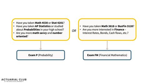 should i take exam p or fm first