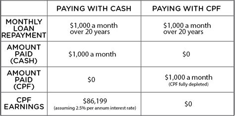 should you use cpf to pay for hdb