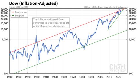 show me the dow