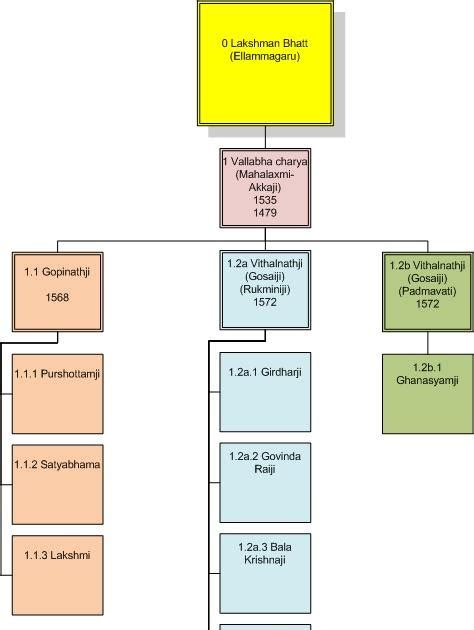 shri vallabhacharya family tree