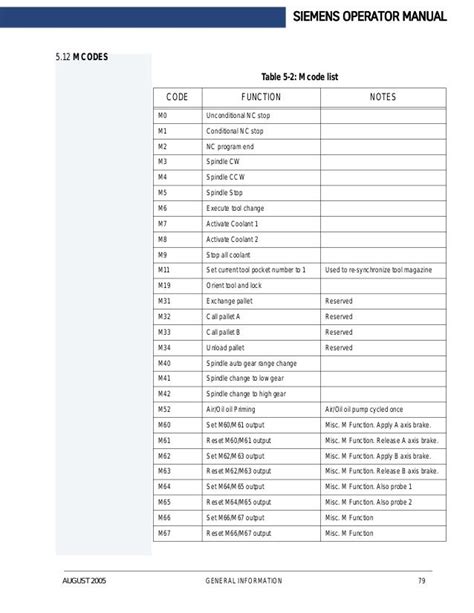 siemens 840d m codes Doc