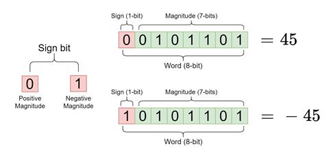 sign and magnitude calculator