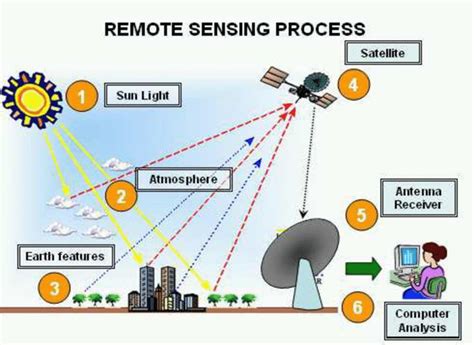 signal and image processing for remote sensing PDF