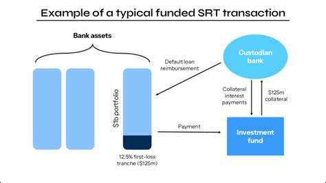 significant risk transfer