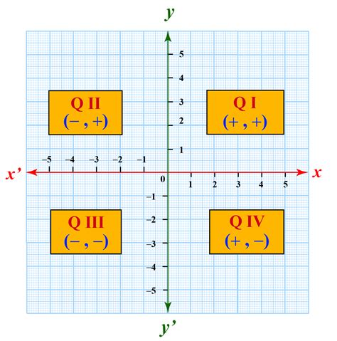 signs in quadrants