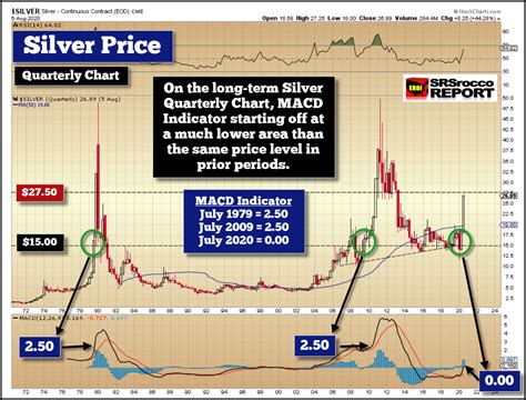 Silver Price 50 Year Chart