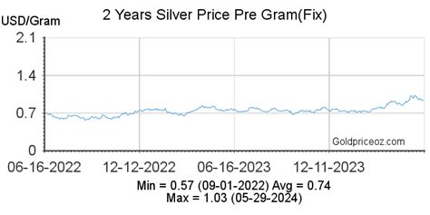 silver price per gram