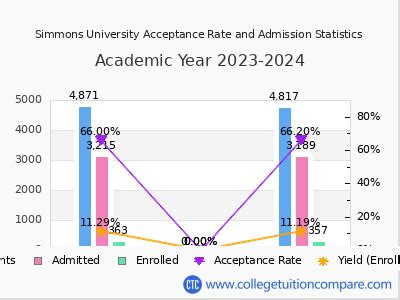 simmons acceptance rate