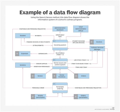 simple data flow diagram example pdf Reader