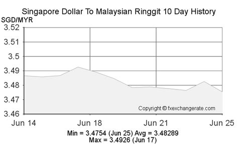 singapore exchange rate to malaysian ringgit