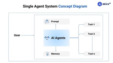 single agent vs multi agent in ai