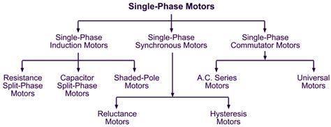 single phase ac motors Epub