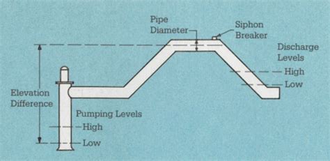 siphon break