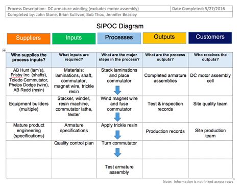 sipoc example service pdf Doc