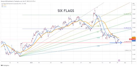 Six Flags Stock Chart