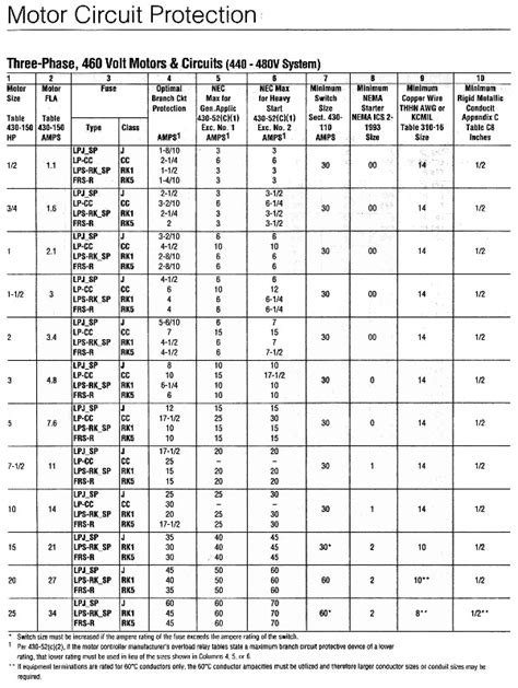 sizing circuit breaker for 3 phase motor Doc