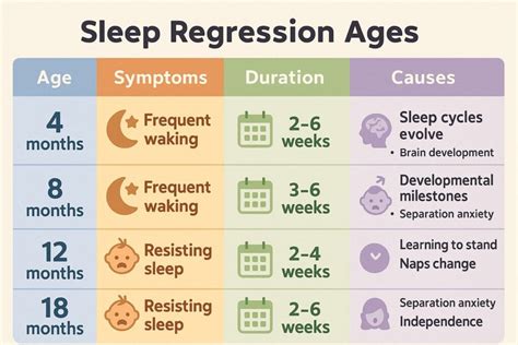 Sleep Regression Chart