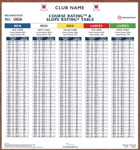 Slope Rating Chart