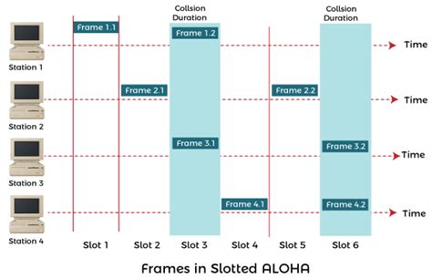 slotted aloha and pure aloha