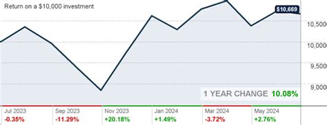 smallcap world fund class a