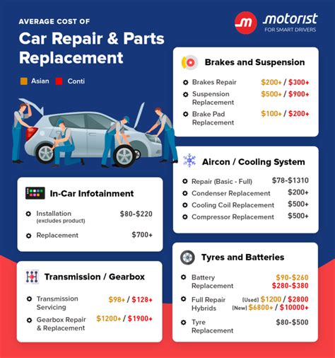 smart car repair cost Doc