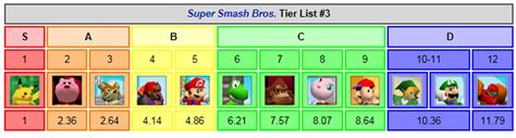 smash bros 64 tier list