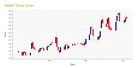 smmt stock price