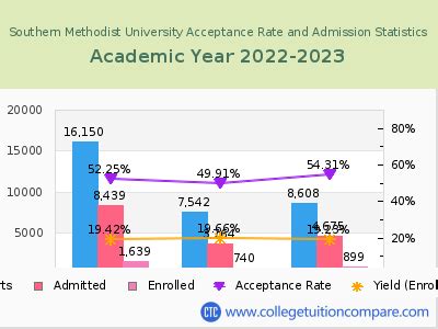smu acceptance rate 2023