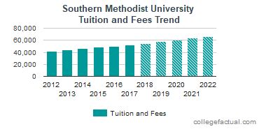 smu school fees