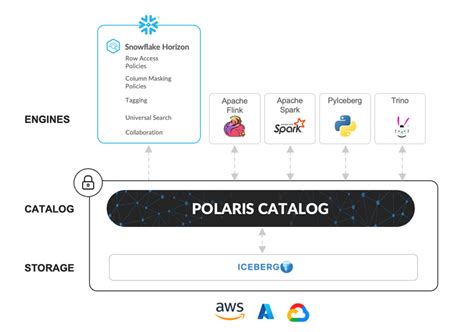 Snowflake Polaris Catalog