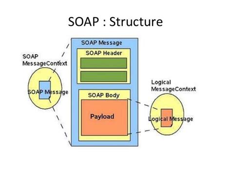 soap xml web services Ebook Doc