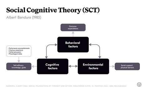 social cognitive theory paper Reader
