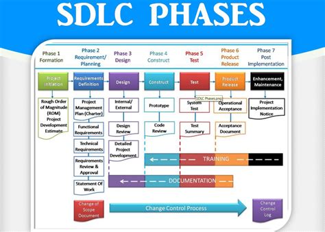 software development life cycle documentation Doc