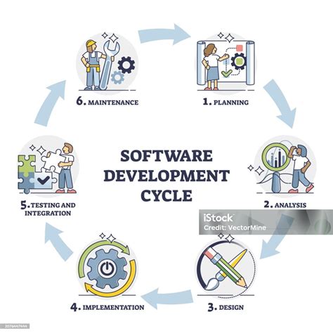 software development process diagram Reader