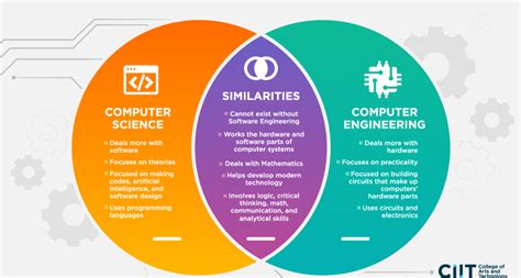 software engineering vs computer science