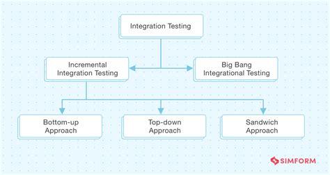 software integration testing and documentation Reader
