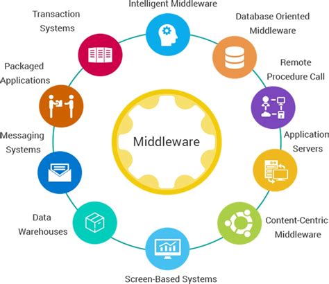 software middleware