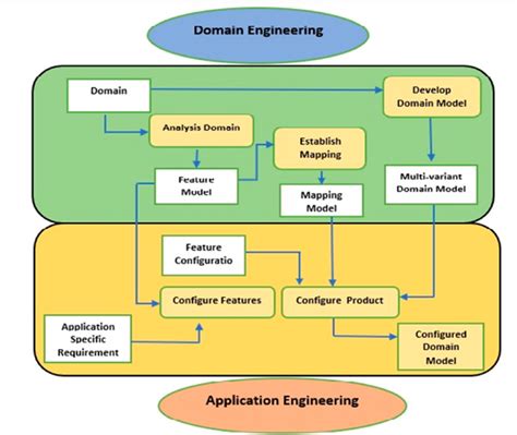 software product line engineering software product line engineering PDF