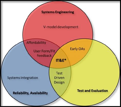 software testing venn diagram PDF