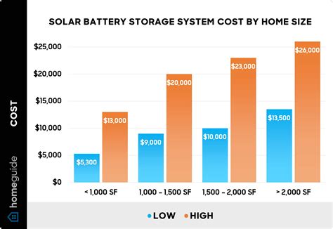 solar and battery price