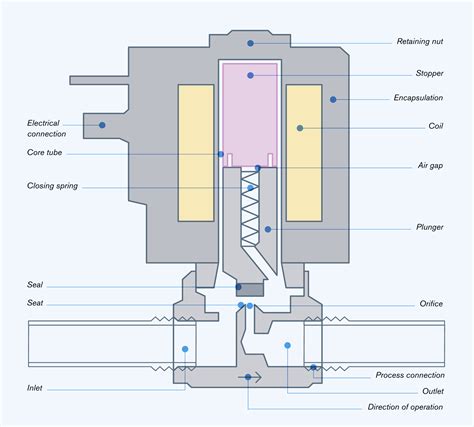 solenoid valve diagram design Kindle Editon