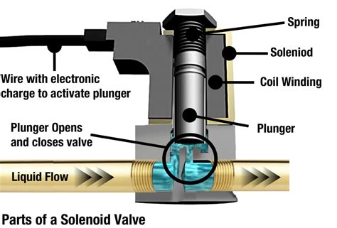 solenoid valves