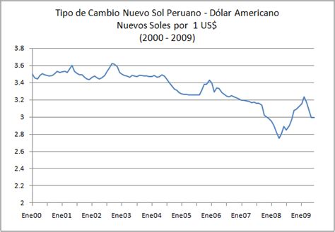 soles a dolar