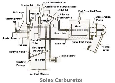 solex carburetor diagram pdf Kindle Editon