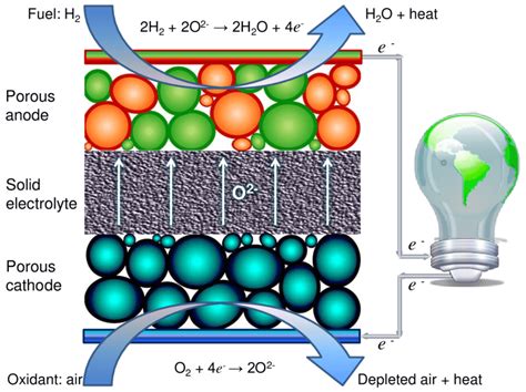 solid oxide fuel cell technology principles Epub