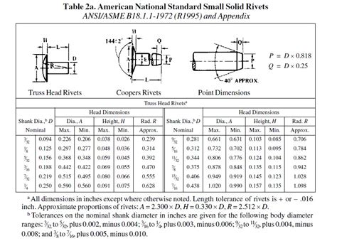 Solid Rivet Size Chart