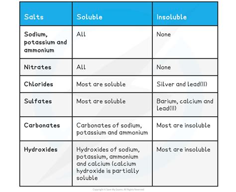 Soluble Or Insoluble Chart