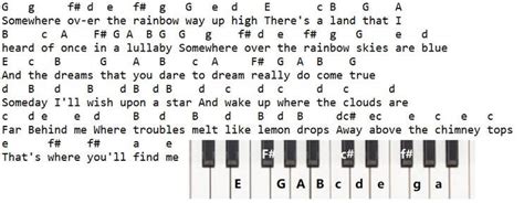 somewhere over the rainbow notes for keyboard Doc