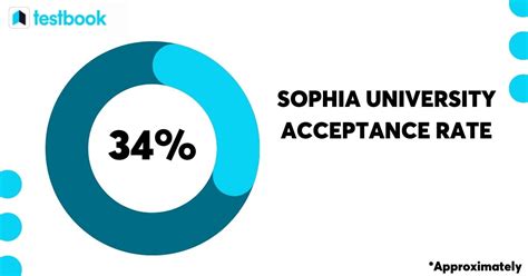 sophia university acceptance rate