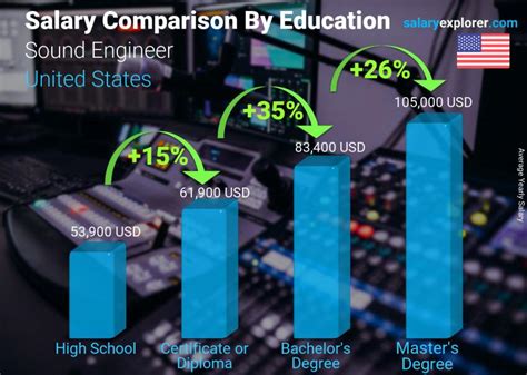 sound engineering salary